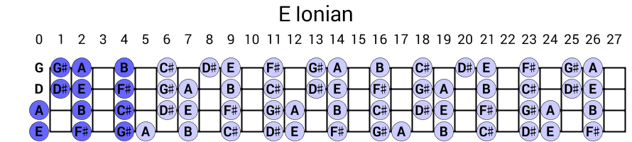E Ionian