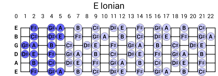 E Ionian