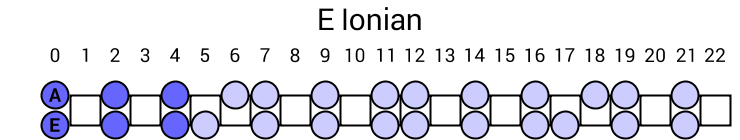 E Ionian