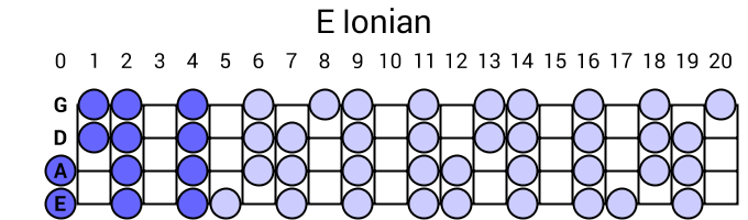 E Ionian