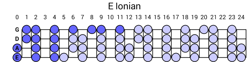 E Ionian