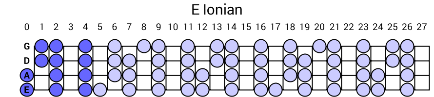 E Ionian