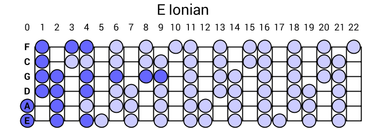 E Ionian