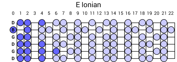 E Ionian