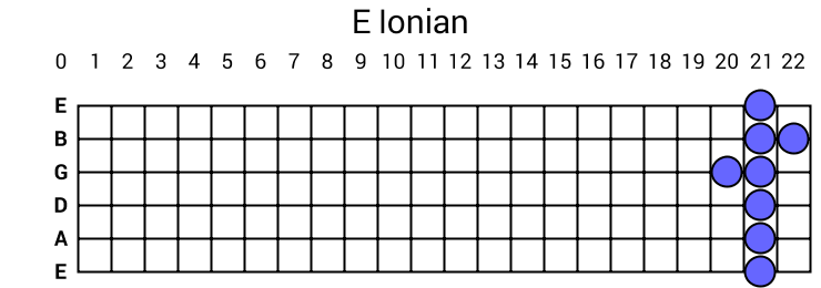 E Ionian