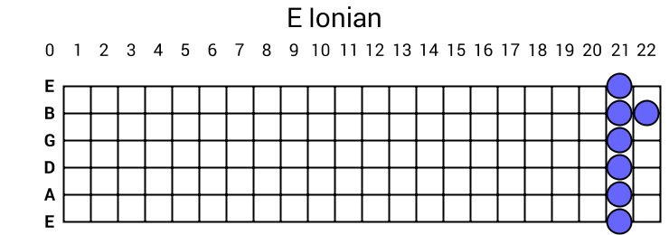 E Ionian