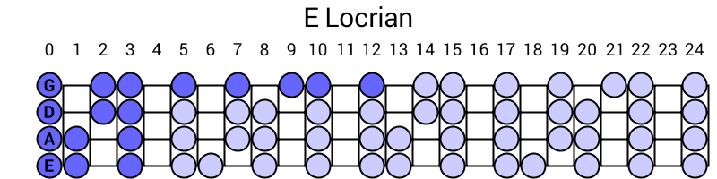 E Locrian