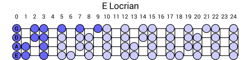 E Locrian