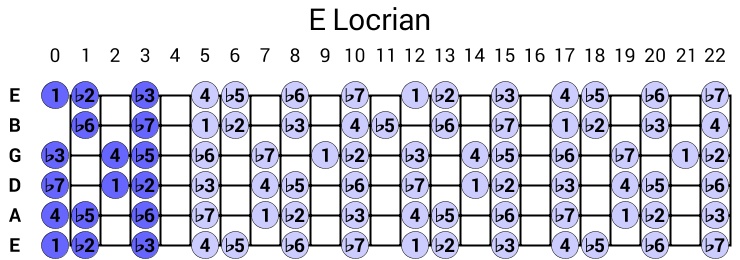 E Locrian