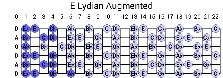 E Lydian Augmented