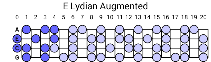 E Lydian Augmented