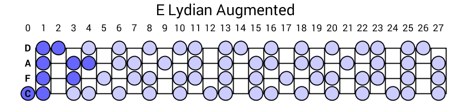 E Lydian Augmented