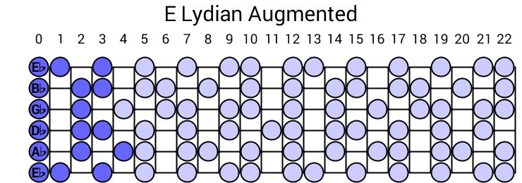 E Lydian Augmented