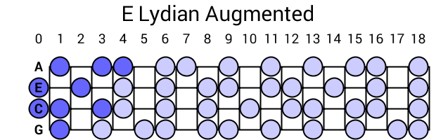 E Lydian Augmented