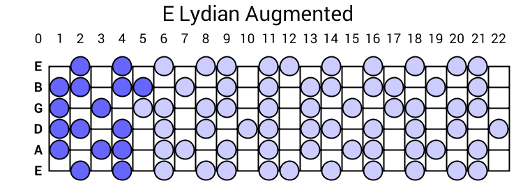 E Lydian Augmented
