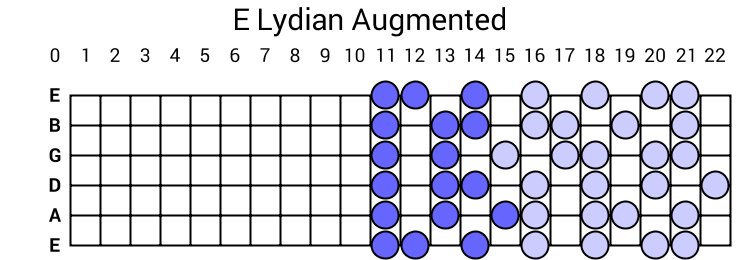 E Lydian Augmented