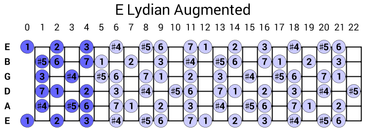 E Lydian Augmented