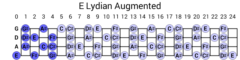 E Lydian Augmented