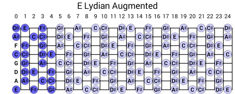 E Lydian Augmented