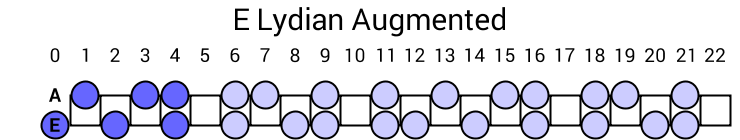 E Lydian Augmented