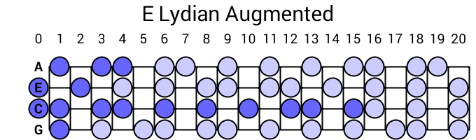 E Lydian Augmented