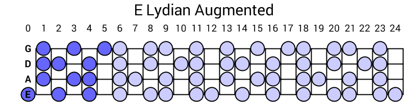 E Lydian Augmented