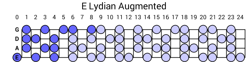 E Lydian Augmented
