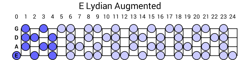 E Lydian Augmented
