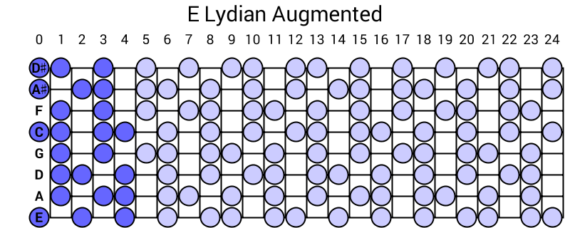 E Lydian Augmented
