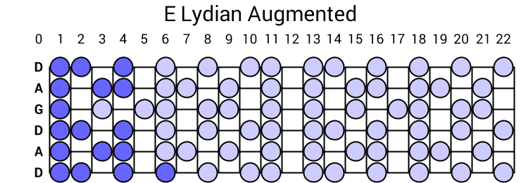E Lydian Augmented