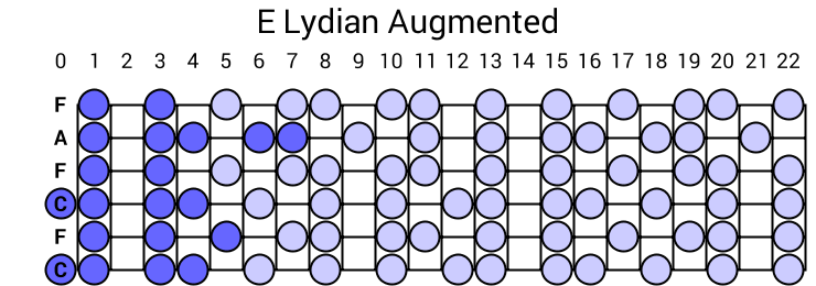 E Lydian Augmented