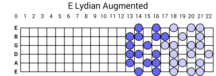 E Lydian Augmented