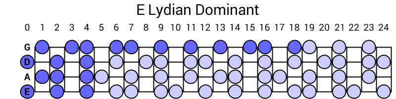 E Lydian Dominant