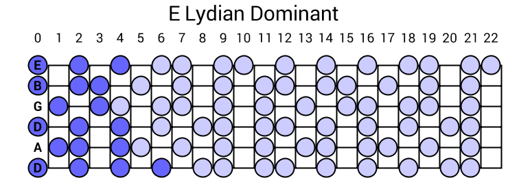 E Lydian Dominant