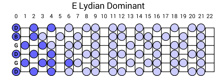 E Lydian Dominant