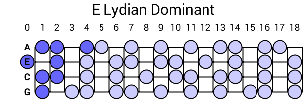 E Lydian Dominant