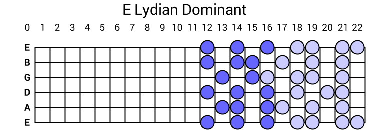 E Lydian Dominant