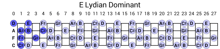 E Lydian Dominant