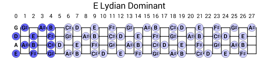 E Lydian Dominant