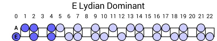 E Lydian Dominant