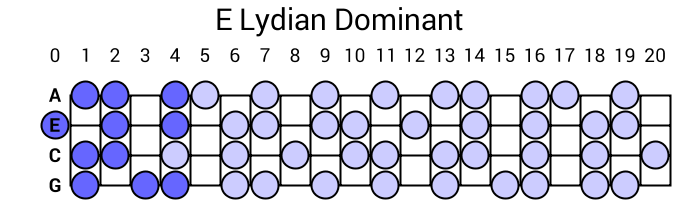 E Lydian Dominant