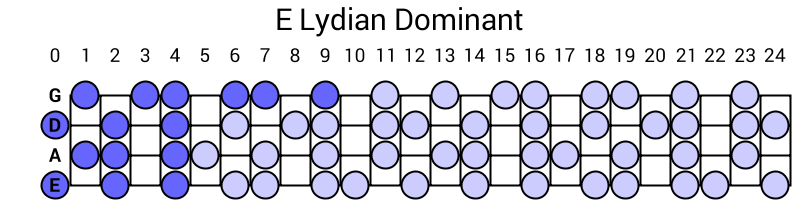 E Lydian Dominant