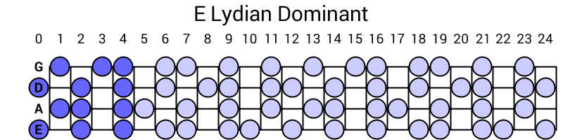 E Lydian Dominant
