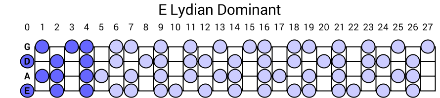 E Lydian Dominant