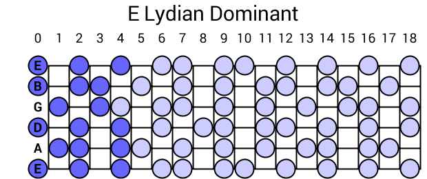 E Lydian Dominant