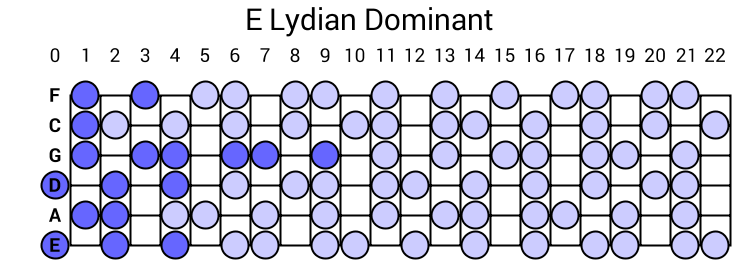 E Lydian Dominant