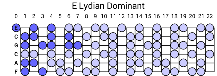 E Lydian Dominant