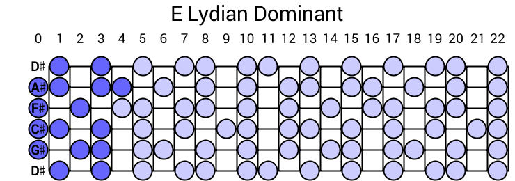 E Lydian Dominant