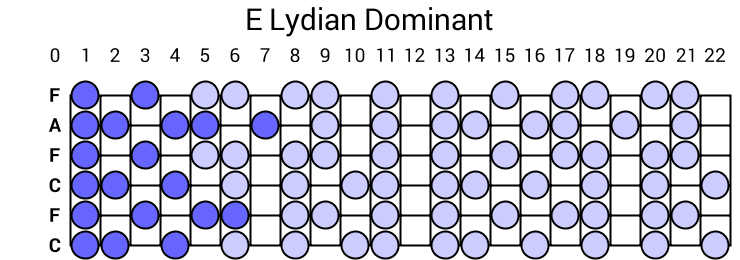 E Lydian Dominant