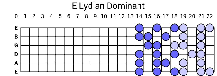 E Lydian Dominant